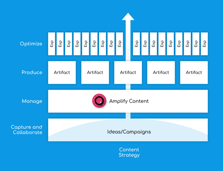Graphic outlining the levels of content testing/ flow from CRM to artifact. 