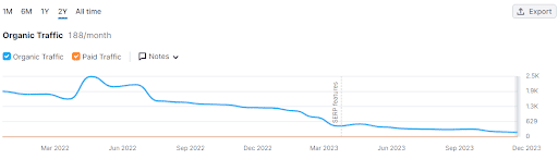 semrush graphic showing a blog that has consistently seen a decline in traffic over a 2 year period