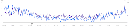 graph from Google Search Console showing traffic dip and reach all time lows before climbing back up after a refresh