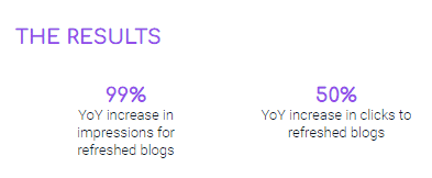 refresh results reading "99% YoY increase in impressions for refreshed blogs" and "50% YoY increase in clicks for refreshed blogs"