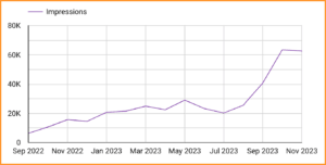 screenshot of blog impression graph showing steady increase from september 2022 to july 2023 with a huge spike in november 2023