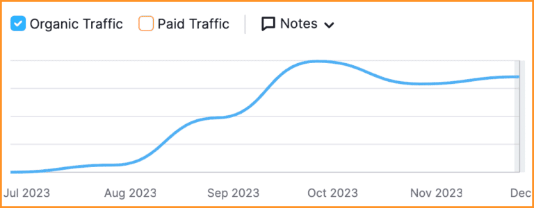 semrush organic traffic graph showing barely any traffic in july 2023 with a large increase in october 2023 that remains steady through december 2023