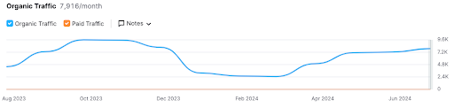 Screenshot showing client traffic decreasing December 2023 but increasing April 2024