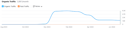 screenshot showing competitor traffic taking off in December 2023 but decreasing around April 2024